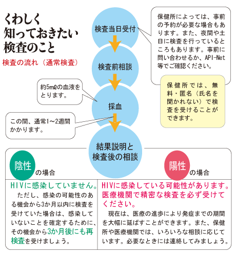 補足２　検査について